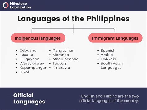 Philippines Official Languages Filipino Rhonda Warren