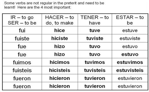 Image Result For Spanish Irregular Preterite Spanish Help Learn
