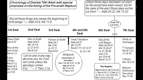 Eschatology Matters Daniels 70th Week Timeline And Rapture Timing Youtube