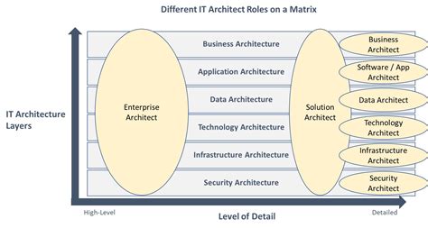 What Is An It Architect Enterprise Solution Software Application