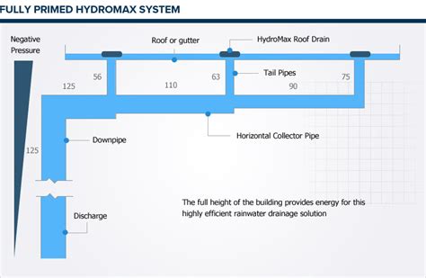 How Does Hydromax Siphonic Drainage Work Hi Con
