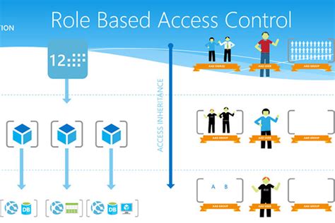 How To Create Role Based Access Control In Azure I Azure Ad I Rbac Images