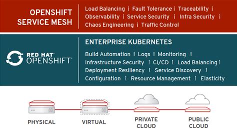 Istio On Openshift Technology Preview Of Service Mesh Now Available