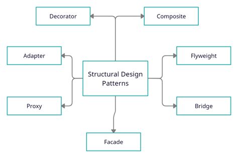 Structural Design Patterns Executecommands