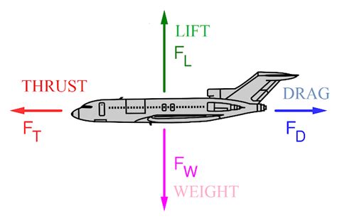Forces Acting On An Aircraft ~ Sab Aero Lines