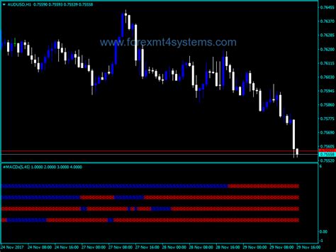Download Free Forex Mtf Macd X Indicator Forexmt4systems