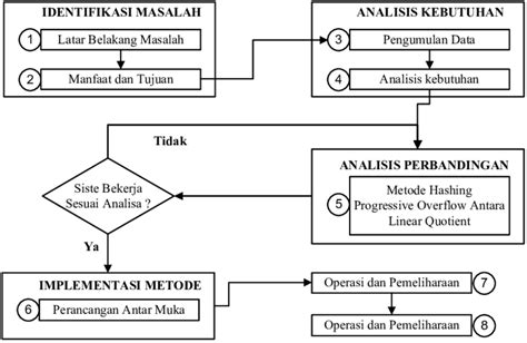 Gambar 1. FlowChart Perbandingan Metode