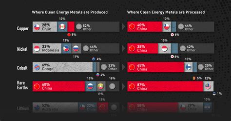 Visualizing Chinas Dominance In Clean Energy Metals