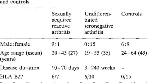 table 1 from hla b 27 chlamydia trachomatis in reactive arthritis semantic scholar