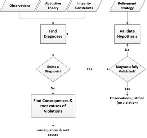 Flowchart Of The Auditing Process Download Scientific Diagram