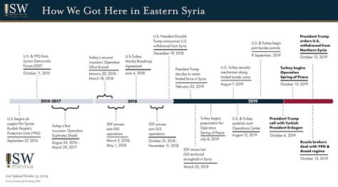 Isw Blog Timeline How We Got Here In Eastern Syria