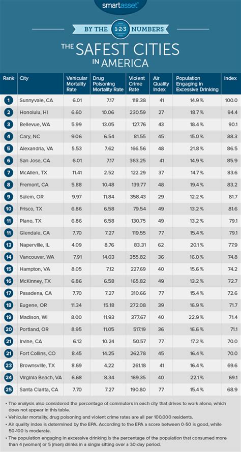 The 9 Safest Cities In America Cbs News