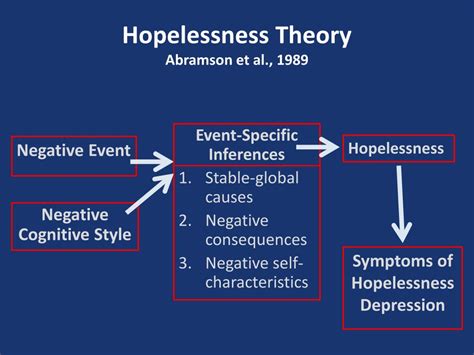 Hopelessness Theory Of Depression Ppt Major Depressive Disorder Powerpoint Presentation