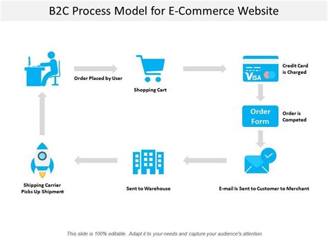 B2c Process Model For E Commerce Website Presentation Graphics