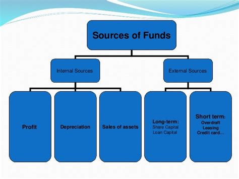 Sources Of Funds
