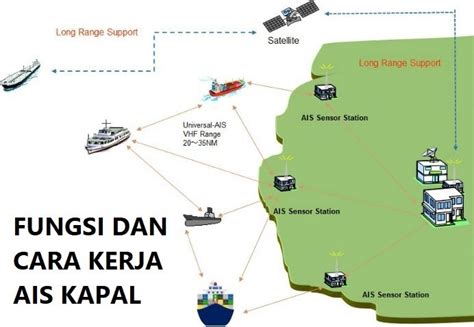 Fungsi Dan Cara Kerja Ais Kapal Ilmu Kapal Dan Logistik