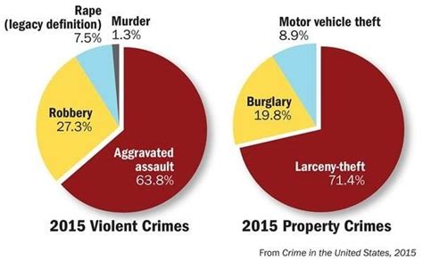 Latest Crime Statistics Released — Fbi