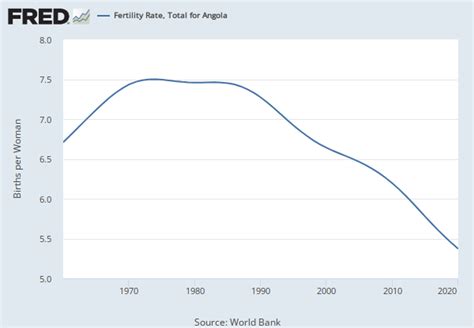 Fertility Rate Total For Angola Alfred St Louis Fed