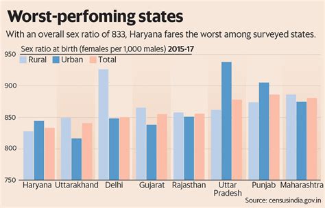Why The Declining Sex Ratio In India Is A Cause For Worry Mint