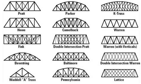Bridge Engineering Types Of Bridges