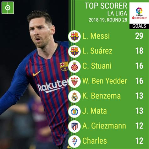 Who has scored the most goals in the spanish la liga this season? Spanish La Liga table and top scorers 2018-2019 - BeSoccer