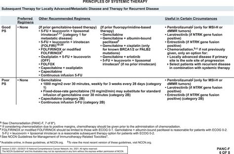 Pancreatic Adenocarcinoma Version 22021 Nccn Clinical Practice