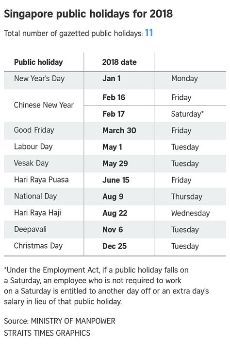 Public Holidays In 2018 Only 4 Long Weekends Next Year The Straits Times