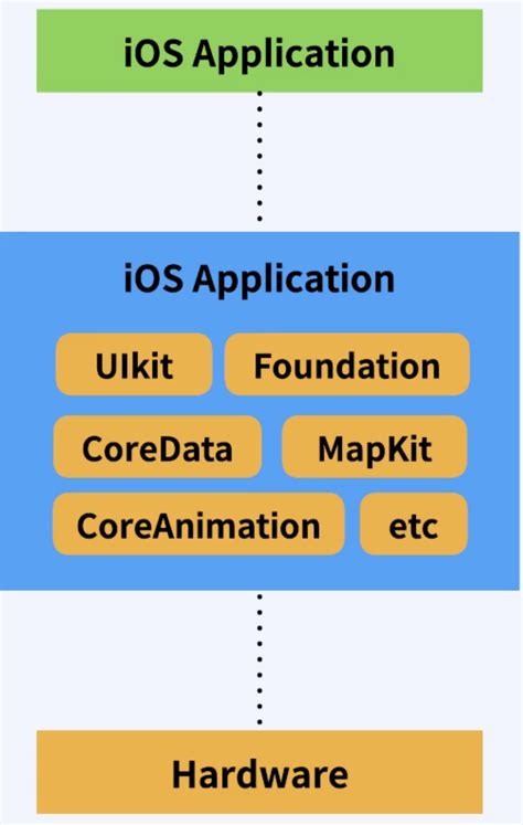 Ios 용어 Cocoa Touch Framework