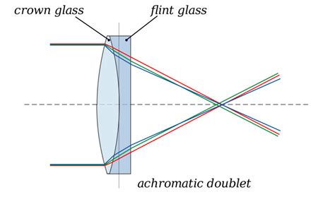 Chromatic Aberration Everything You Need To Know Nfi