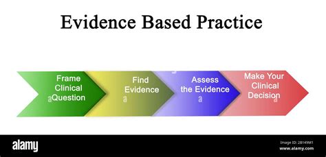 Evidence Based Practice