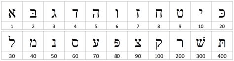 Hebrew For Tarot Readers The Mother Letters Tarot Elements