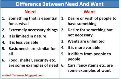 Difference Between Need And Want Main Differences