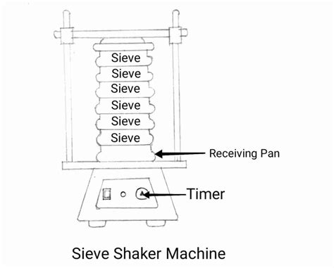 Fineness Test Of Cement By Dry Sieving Okcivil