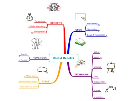 Benefits Of Mind Mapping Printable Templates