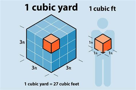 Concrete is measured in cubic yards. How Many Cubic Feet Are In a Yard?
