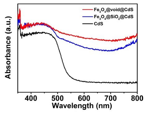 Figure S6 Uv Vis Diffuse Reflectance Spectra Of Fe 3 O 4 Voidcds