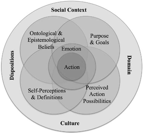 Figure 1 From A Complex Dynamic Systems Perspective On Identity And Its Development The Dynamic