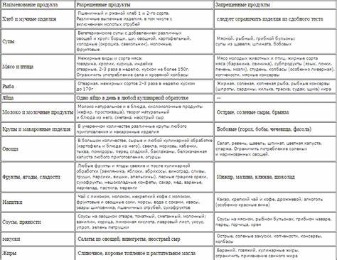 Диета 6 Таблица Продуктов — Похудение Диета Правильное Питание Картинка - Диета 6 Таблица Продуктов — Похудение Диета Правильное Питание