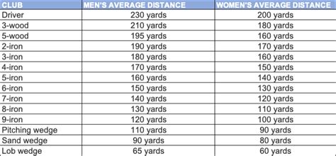 Golf Club Distances Damien Mcgrane