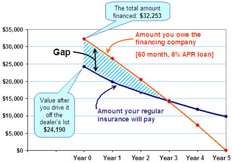 Gap insurance could be worth considering if you're worried about not getting the price you paid for your car back if it was written off or stolen. Gap Auto Insurance Explained | 44-495-6293 Call today!