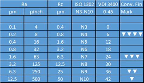 Surface Roughness Chart Comparison Iso Finishing Ulley Wickersleypt