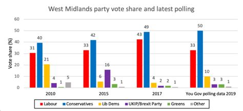 General Election 2019 Preview Of The West Midlands Democratic Audit
