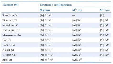 CAPE CHEMISTRY Electronic Configuration D Block Elements And Ions