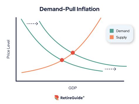Demand Pull Inflation Causes Examples And Retirement Impact