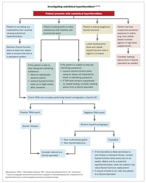 A Clinical Approach To Subclinical Hyperthyroidism Endocrinology Today