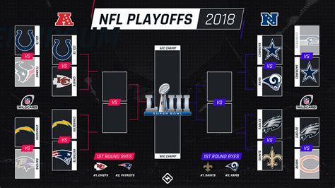 Nfl Playoff Schedule Kickoff Times Tv Channels For Divisional Round
