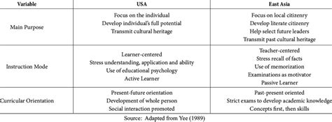 Contrast Of Eastern Versus Western Educational Systems Download Table