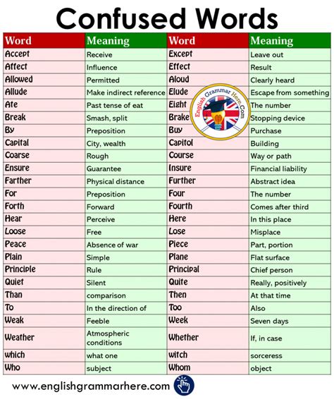 Informal And Formal Vocabulary List English Grammar Here Essay