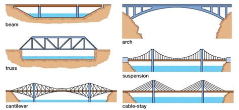 Types Of Steel Bridges Classification And Design Of Steel Bridges