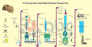 Start A Poultry Feed Factory In Japan Project Plan Cost